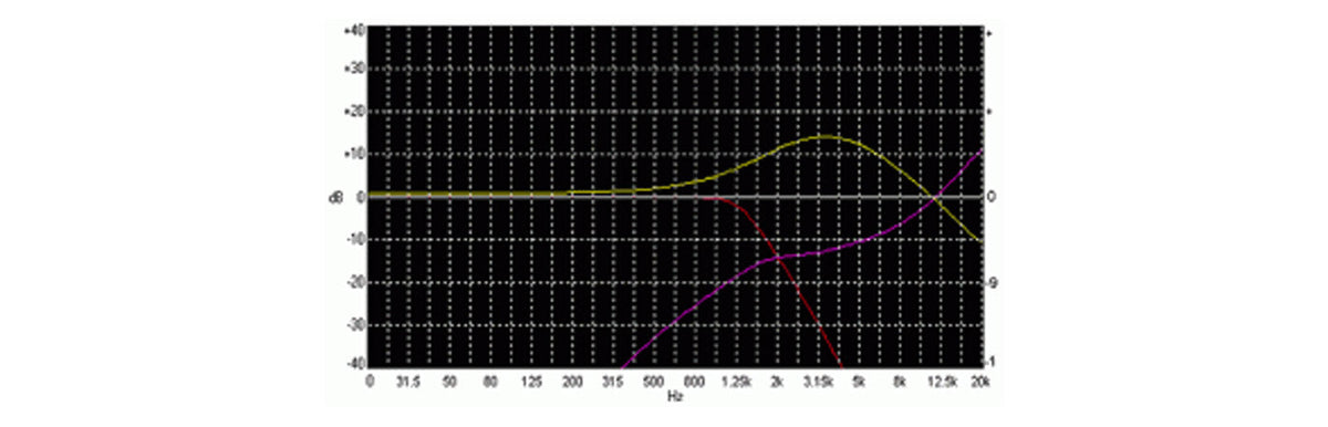 Constant Directivity Horn Equalization